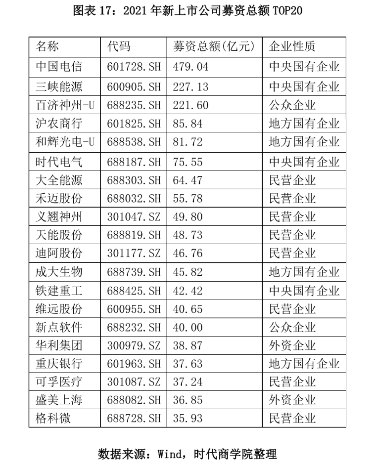 图表 17：2021 年新上市公司募资总额 TOP20.png